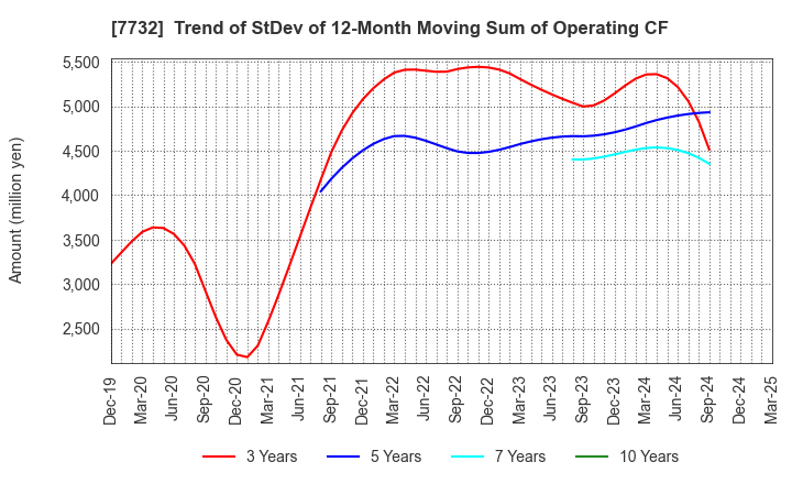 7732 TOPCON CORPORATION: Trend of StDev of 12-Month Moving Sum of Operating CF