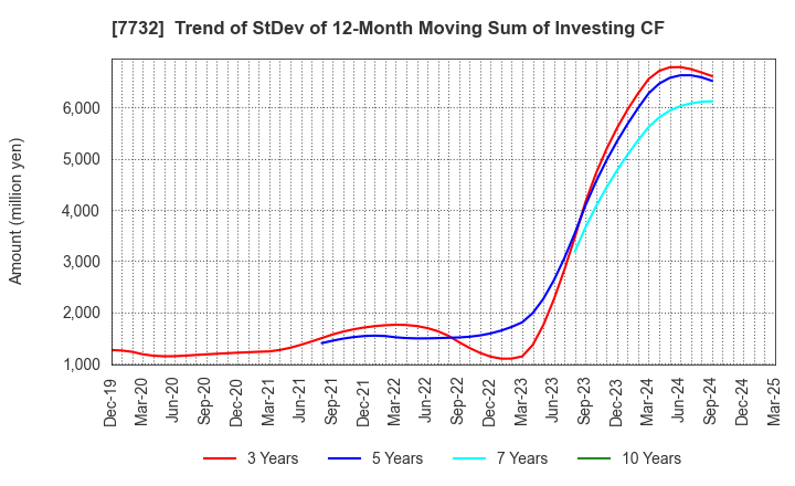 7732 TOPCON CORPORATION: Trend of StDev of 12-Month Moving Sum of Investing CF
