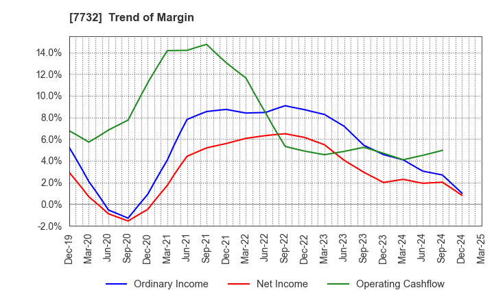 7732 TOPCON CORPORATION: Trend of Margin