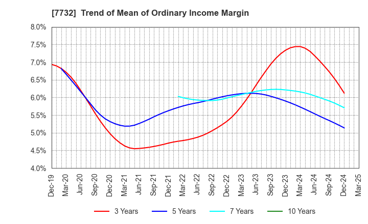 7732 TOPCON CORPORATION: Trend of Mean of Ordinary Income Margin