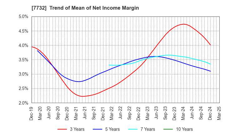 7732 TOPCON CORPORATION: Trend of Mean of Net Income Margin