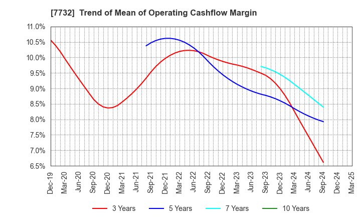 7732 TOPCON CORPORATION: Trend of Mean of Operating Cashflow Margin