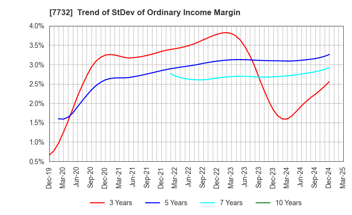 7732 TOPCON CORPORATION: Trend of StDev of Ordinary Income Margin