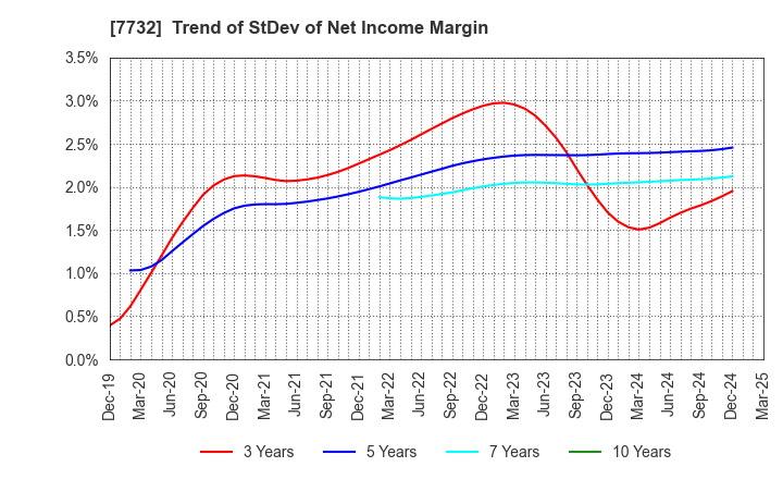 7732 TOPCON CORPORATION: Trend of StDev of Net Income Margin