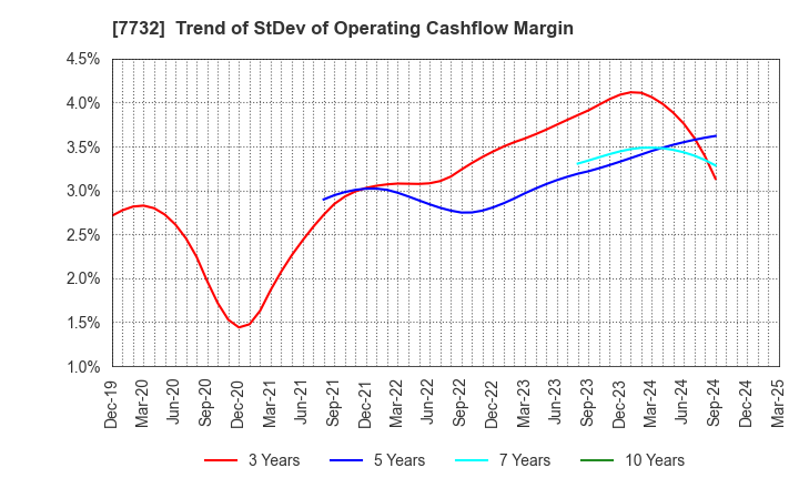 7732 TOPCON CORPORATION: Trend of StDev of Operating Cashflow Margin