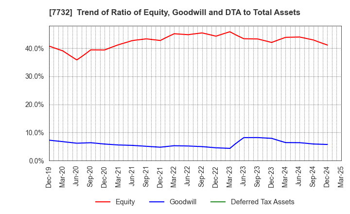 7732 TOPCON CORPORATION: Trend of Ratio of Equity, Goodwill and DTA to Total Assets
