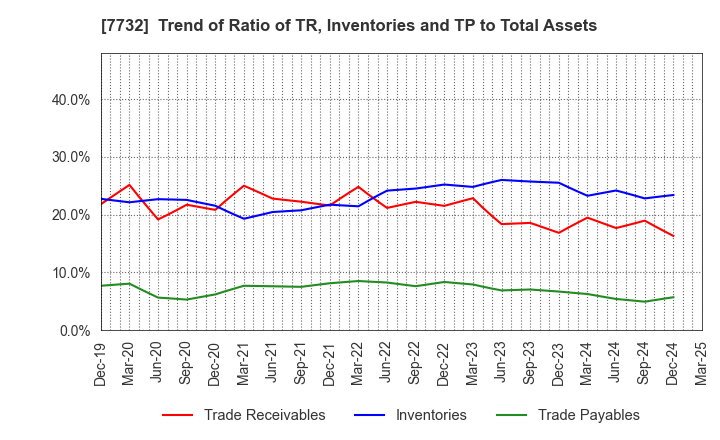 7732 TOPCON CORPORATION: Trend of Ratio of TR, Inventories and TP to Total Assets