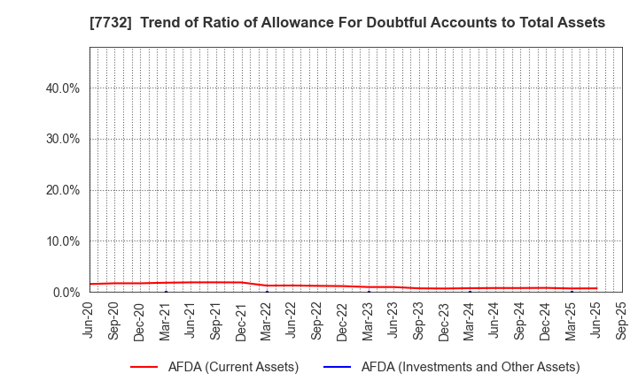 7732 TOPCON CORPORATION: Trend of Ratio of Allowance For Doubtful Accounts to Total Assets