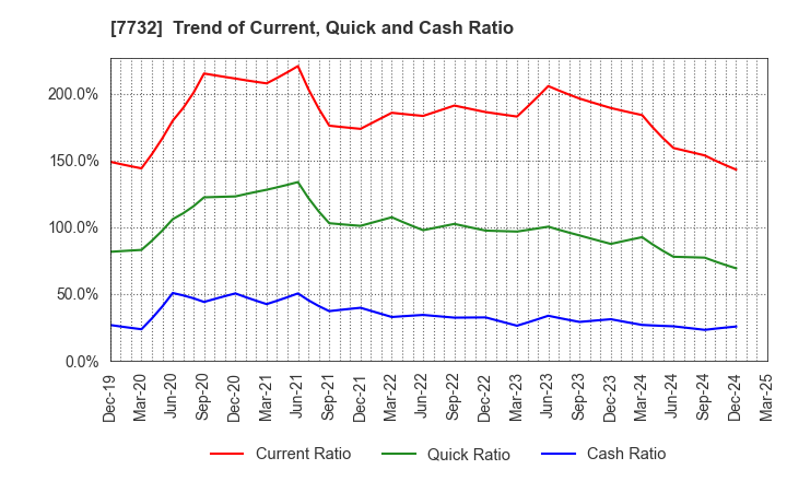 7732 TOPCON CORPORATION: Trend of Current, Quick and Cash Ratio