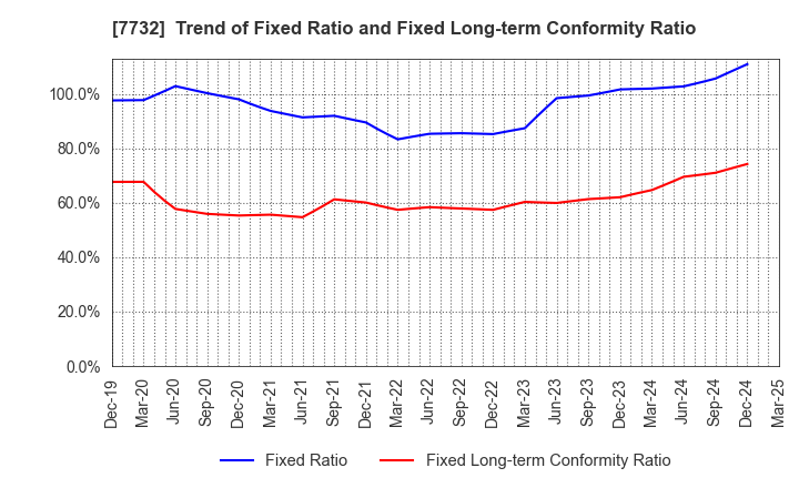 7732 TOPCON CORPORATION: Trend of Fixed Ratio and Fixed Long-term Conformity Ratio