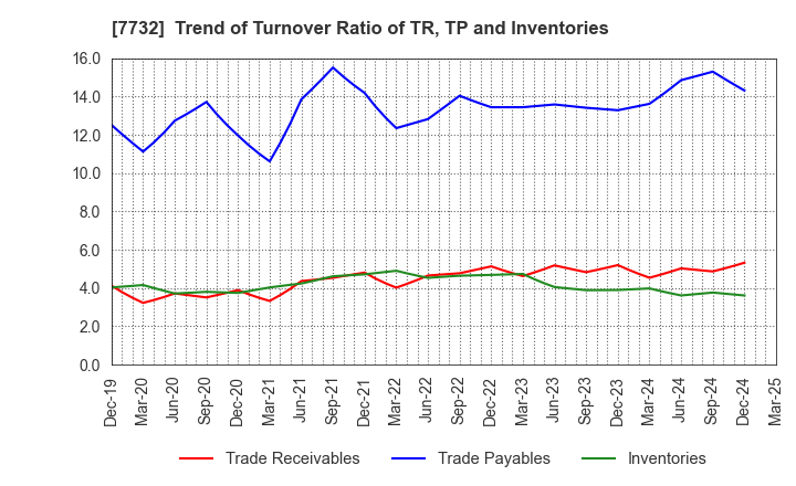 7732 TOPCON CORPORATION: Trend of Turnover Ratio of TR, TP and Inventories