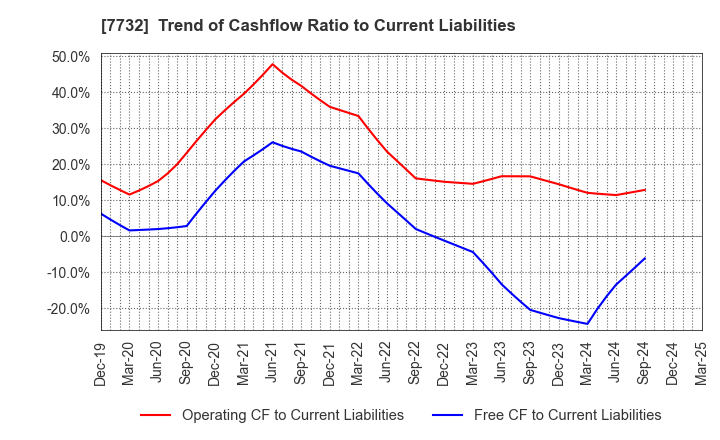 7732 TOPCON CORPORATION: Trend of Cashflow Ratio to Current Liabilities
