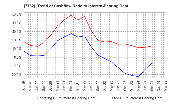 7732 TOPCON CORPORATION: Trend of Cashflow Ratio to Interest-Bearing Debt