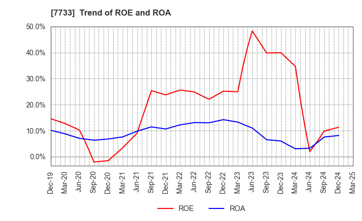 7733 OLYMPUS CORPORATION: Trend of ROE and ROA