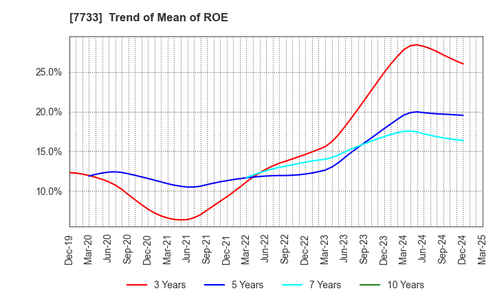 7733 OLYMPUS CORPORATION: Trend of Mean of ROE
