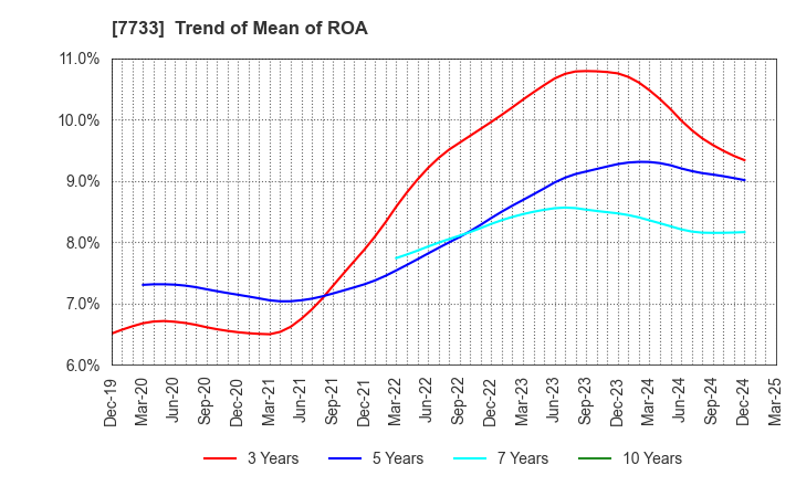 7733 OLYMPUS CORPORATION: Trend of Mean of ROA