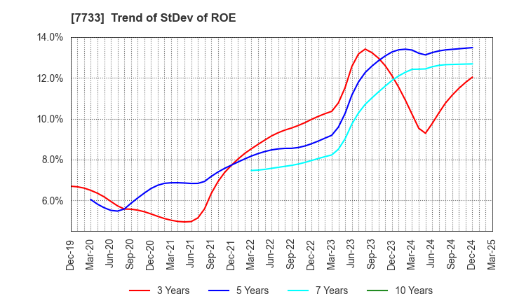 7733 OLYMPUS CORPORATION: Trend of StDev of ROE