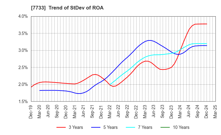 7733 OLYMPUS CORPORATION: Trend of StDev of ROA