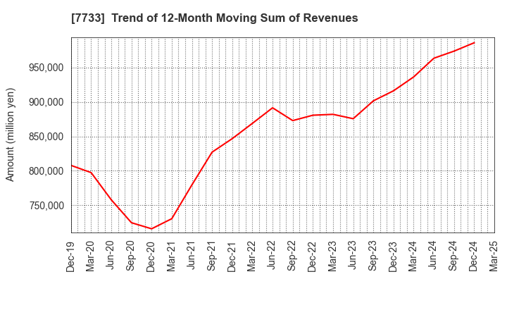 7733 OLYMPUS CORPORATION: Trend of 12-Month Moving Sum of Revenues