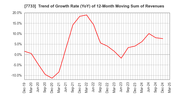 7733 OLYMPUS CORPORATION: Trend of Growth Rate (YoY) of 12-Month Moving Sum of Revenues