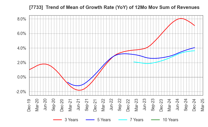 7733 OLYMPUS CORPORATION: Trend of Mean of Growth Rate (YoY) of 12Mo Mov Sum of Revenues