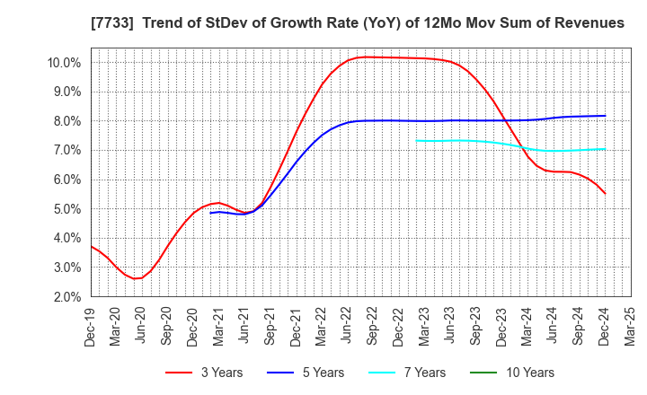 7733 OLYMPUS CORPORATION: Trend of StDev of Growth Rate (YoY) of 12Mo Mov Sum of Revenues