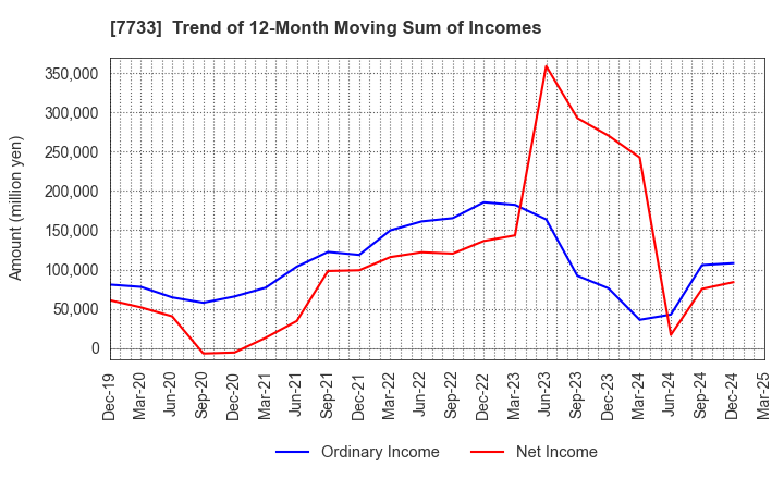7733 OLYMPUS CORPORATION: Trend of 12-Month Moving Sum of Incomes
