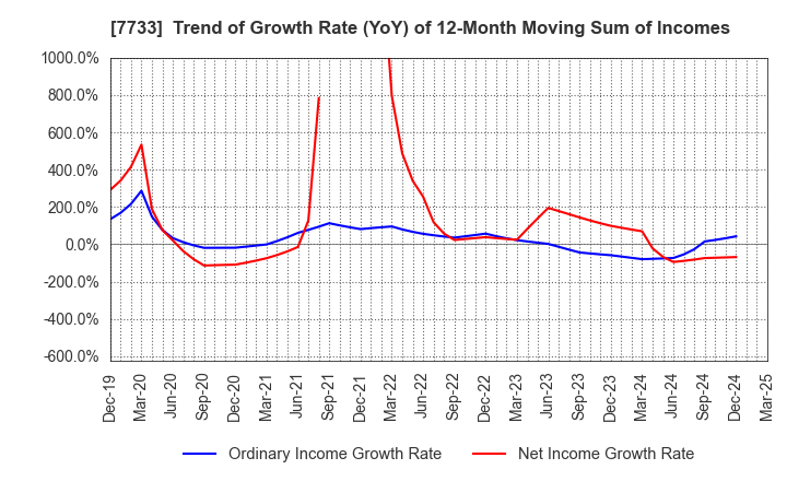 7733 OLYMPUS CORPORATION: Trend of Growth Rate (YoY) of 12-Month Moving Sum of Incomes