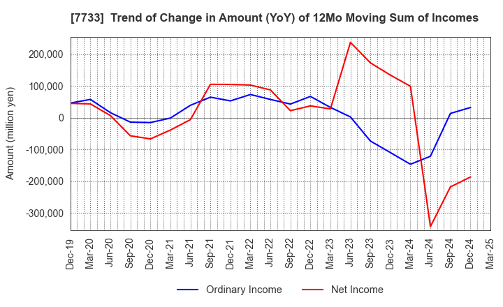 7733 OLYMPUS CORPORATION: Trend of Change in Amount (YoY) of 12Mo Moving Sum of Incomes