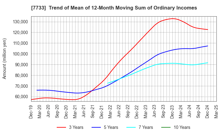 7733 OLYMPUS CORPORATION: Trend of Mean of 12-Month Moving Sum of Ordinary Incomes