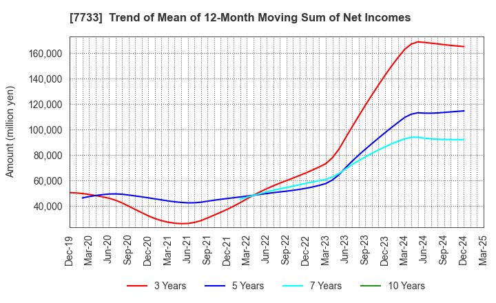 7733 OLYMPUS CORPORATION: Trend of Mean of 12-Month Moving Sum of Net Incomes