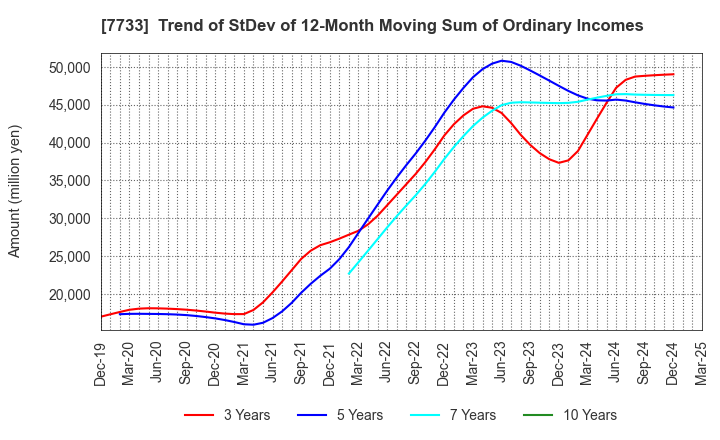 7733 OLYMPUS CORPORATION: Trend of StDev of 12-Month Moving Sum of Ordinary Incomes