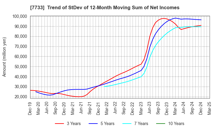 7733 OLYMPUS CORPORATION: Trend of StDev of 12-Month Moving Sum of Net Incomes
