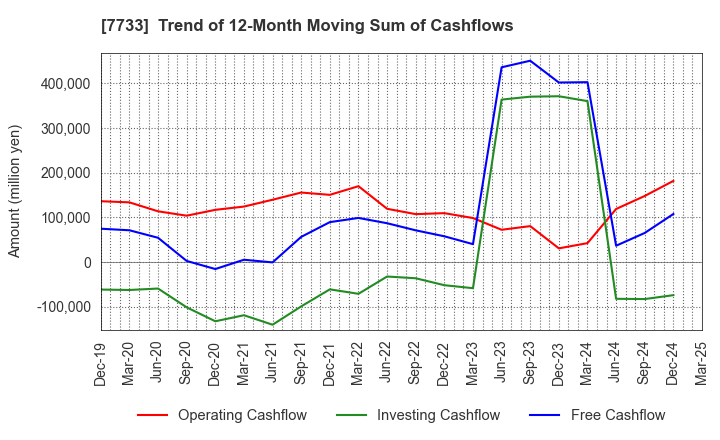 7733 OLYMPUS CORPORATION: Trend of 12-Month Moving Sum of Cashflows