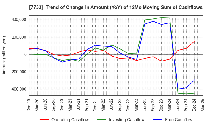 7733 OLYMPUS CORPORATION: Trend of Change in Amount (YoY) of 12Mo Moving Sum of Cashflows
