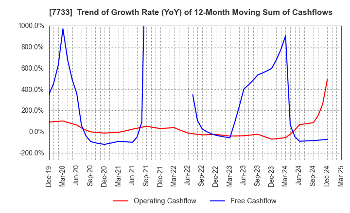7733 OLYMPUS CORPORATION: Trend of Growth Rate (YoY) of 12-Month Moving Sum of Cashflows