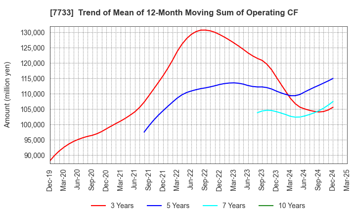 7733 OLYMPUS CORPORATION: Trend of Mean of 12-Month Moving Sum of Operating CF