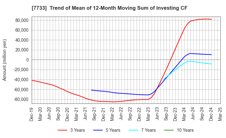 7733 OLYMPUS CORPORATION: Trend of Mean of 12-Month Moving Sum of Investing CF