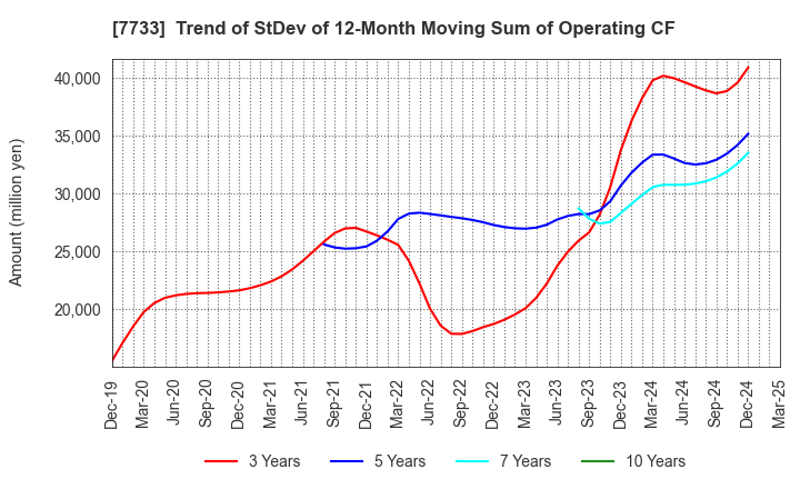 7733 OLYMPUS CORPORATION: Trend of StDev of 12-Month Moving Sum of Operating CF