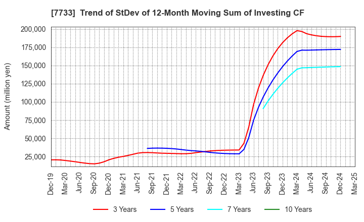 7733 OLYMPUS CORPORATION: Trend of StDev of 12-Month Moving Sum of Investing CF