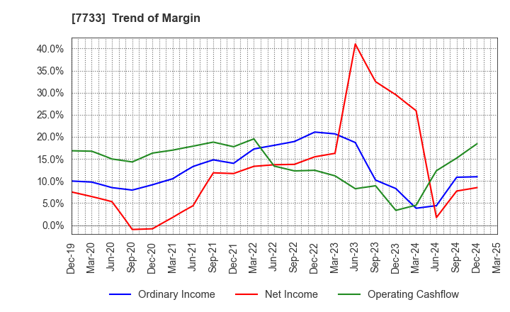 7733 OLYMPUS CORPORATION: Trend of Margin