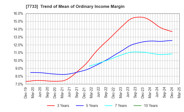 7733 OLYMPUS CORPORATION: Trend of Mean of Ordinary Income Margin