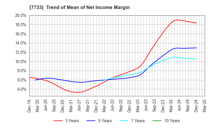 7733 OLYMPUS CORPORATION: Trend of Mean of Net Income Margin