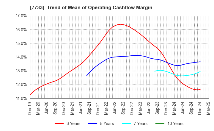 7733 OLYMPUS CORPORATION: Trend of Mean of Operating Cashflow Margin