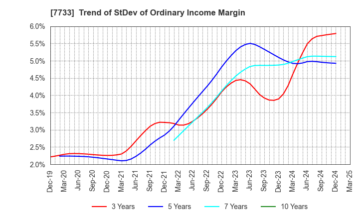 7733 OLYMPUS CORPORATION: Trend of StDev of Ordinary Income Margin