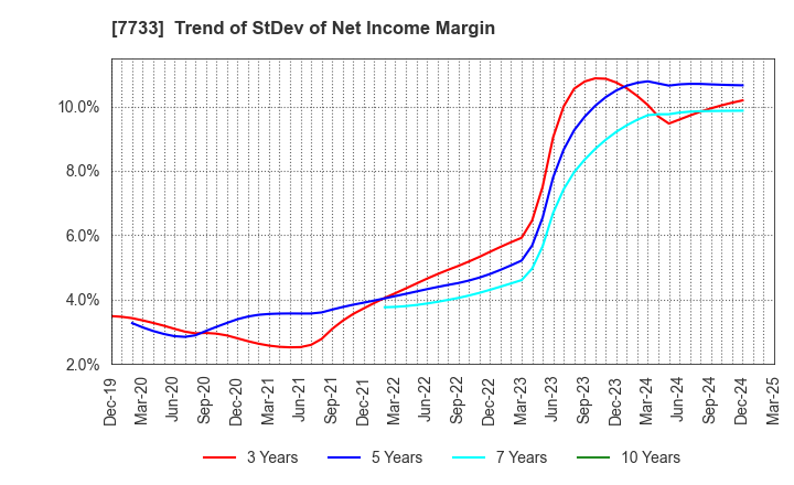 7733 OLYMPUS CORPORATION: Trend of StDev of Net Income Margin