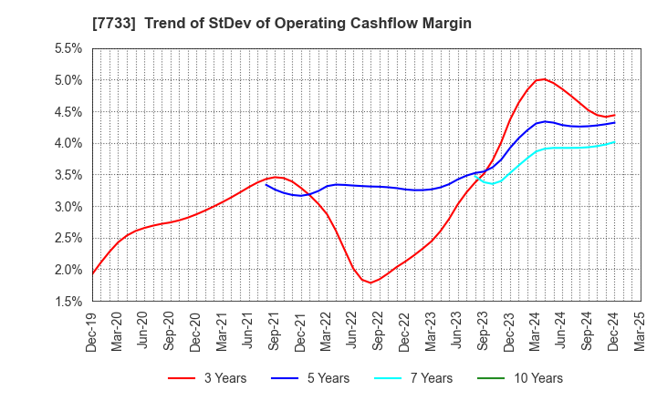 7733 OLYMPUS CORPORATION: Trend of StDev of Operating Cashflow Margin