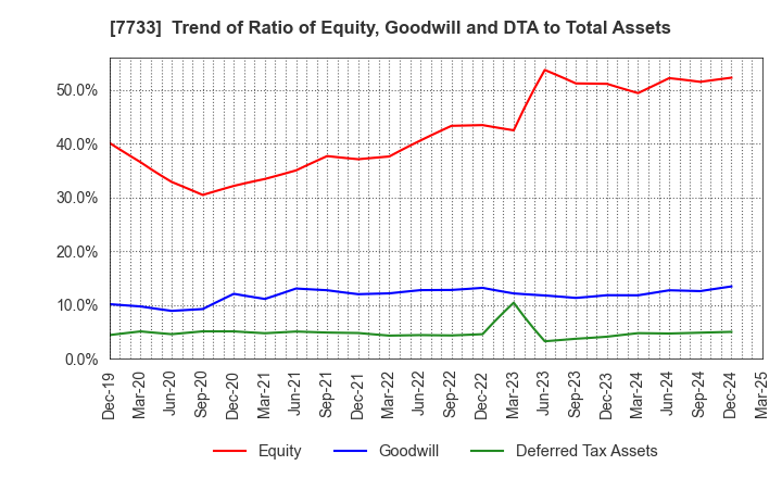7733 OLYMPUS CORPORATION: Trend of Ratio of Equity, Goodwill and DTA to Total Assets