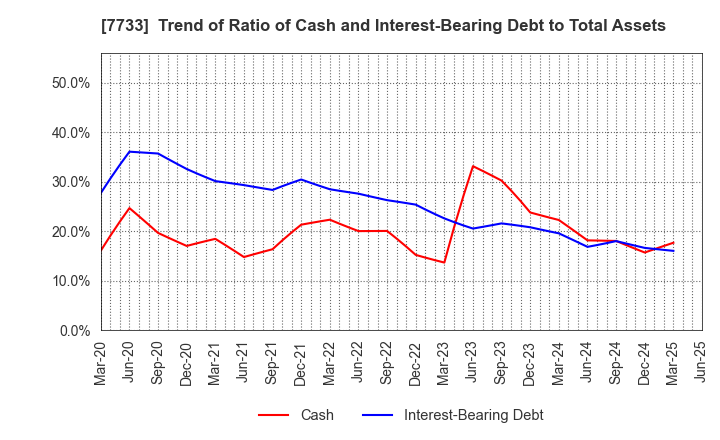 7733 OLYMPUS CORPORATION: Trend of Ratio of Cash and Interest-Bearing Debt to Total Assets