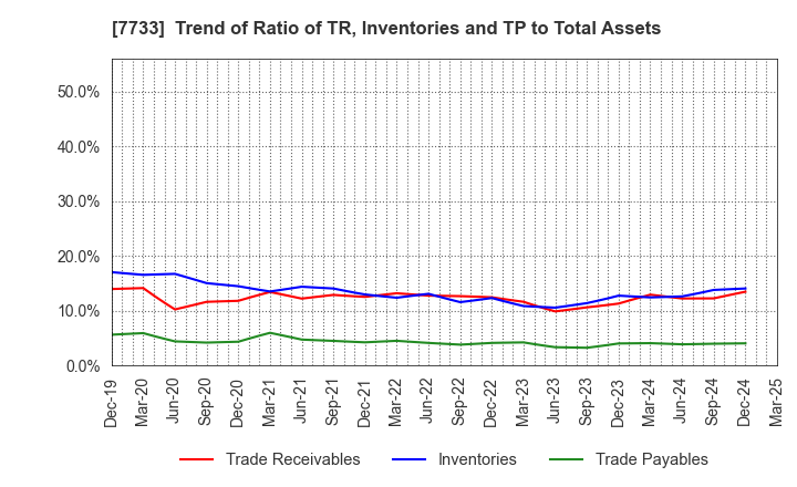 7733 OLYMPUS CORPORATION: Trend of Ratio of TR, Inventories and TP to Total Assets